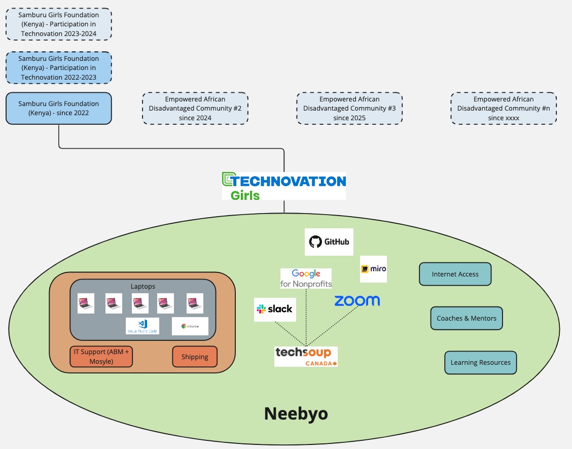 Neebyo - Mission, Vision, Strategy, Goals, Roadmap