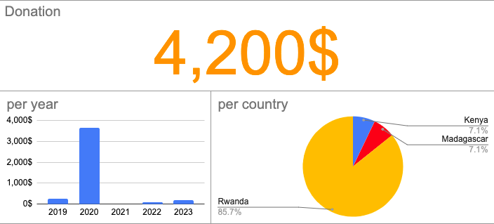 Neebyo - Impact - Donation